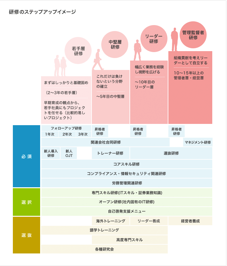 研修のステップアップイメージ